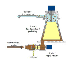 Scheme of FlocFormer conditioning