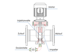 Inline Mischer